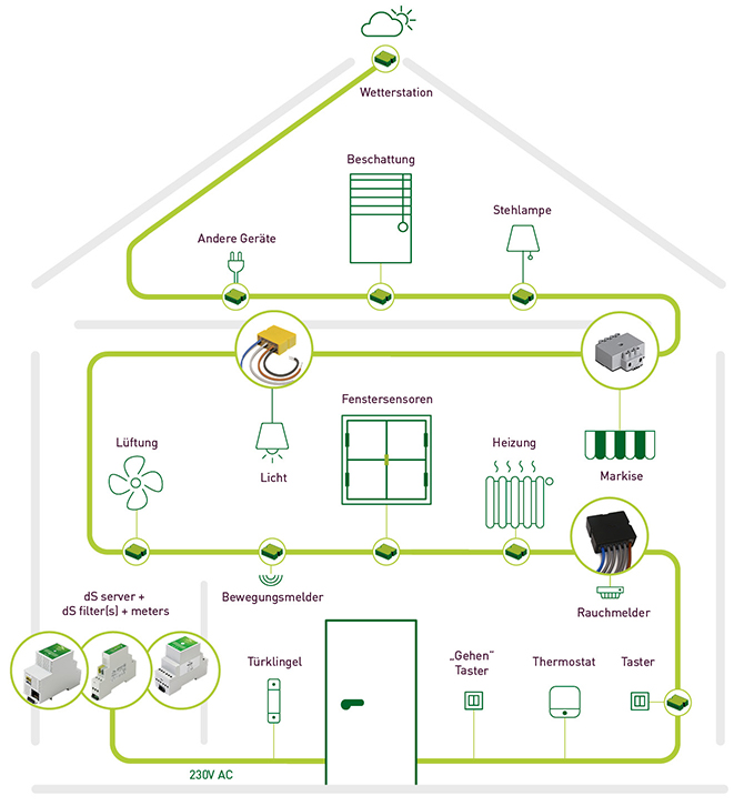 digitalSTROM Technology  Scheme English