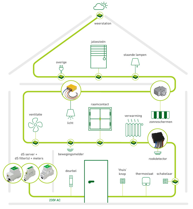 digitalSTROM Technology Scheme Dutch