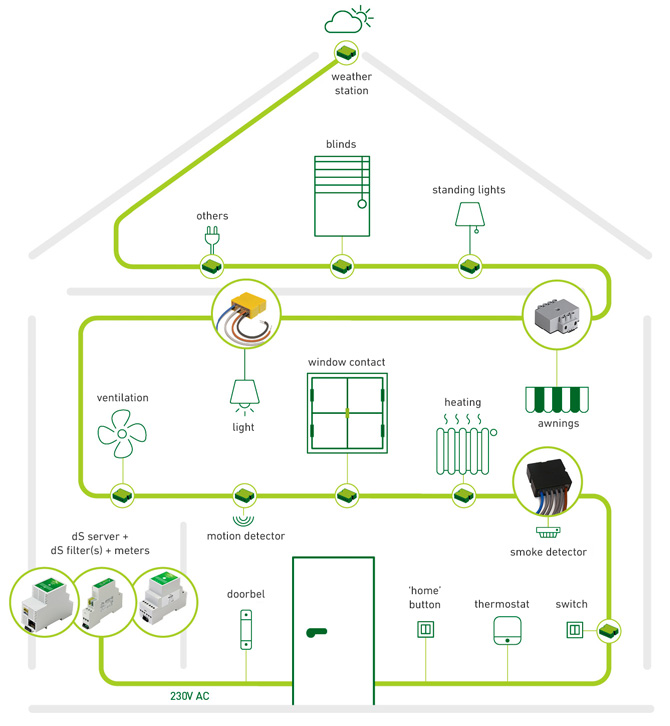 digitalSTROM Technology Scheme English