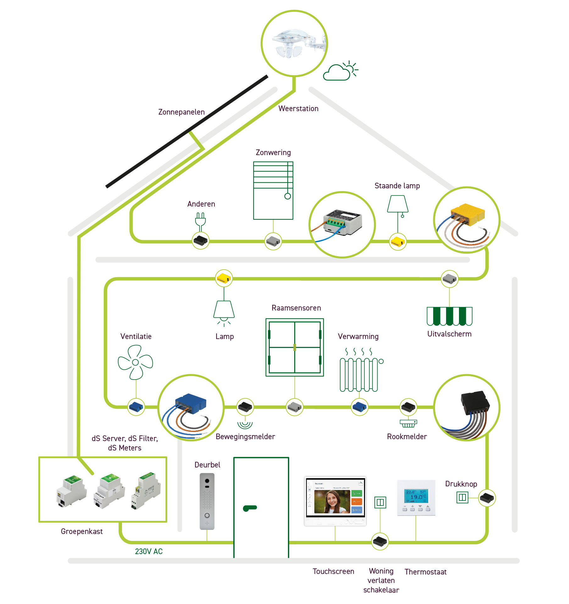 digitalSTROM Technology Scheme English